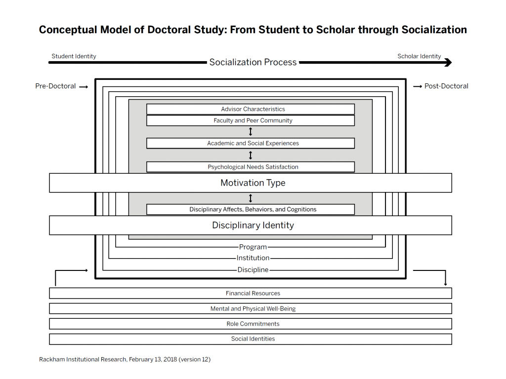 Conceptual Model of Doctoral Study