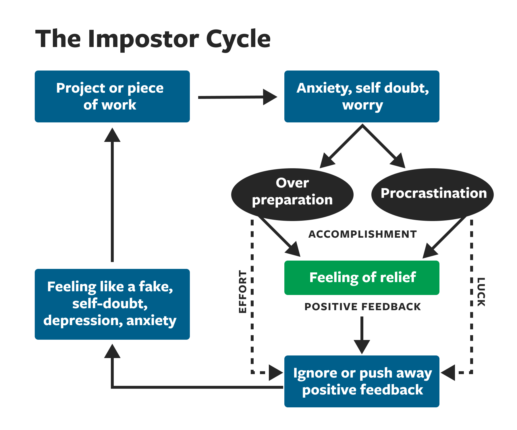 Infographic titled "The Impostor Cycle" depicting a cycle of anxiety, over preparation, relief, and denial after completing a project or piece of work, leading back to feelings of self-doubt and anxiety.