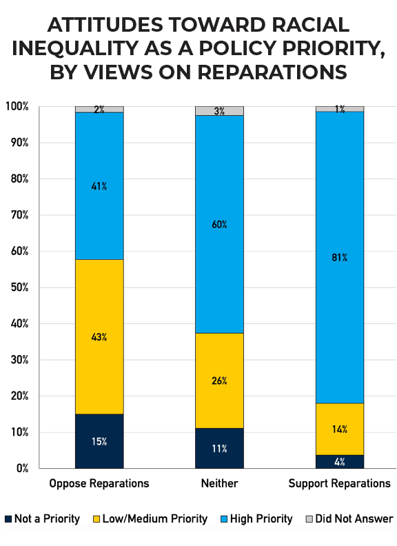Bar chart showing the priority given to addressing racial inequality among groups who oppose, neither support nor oppose, or support reparations. Supporters rate it highest as a priority.