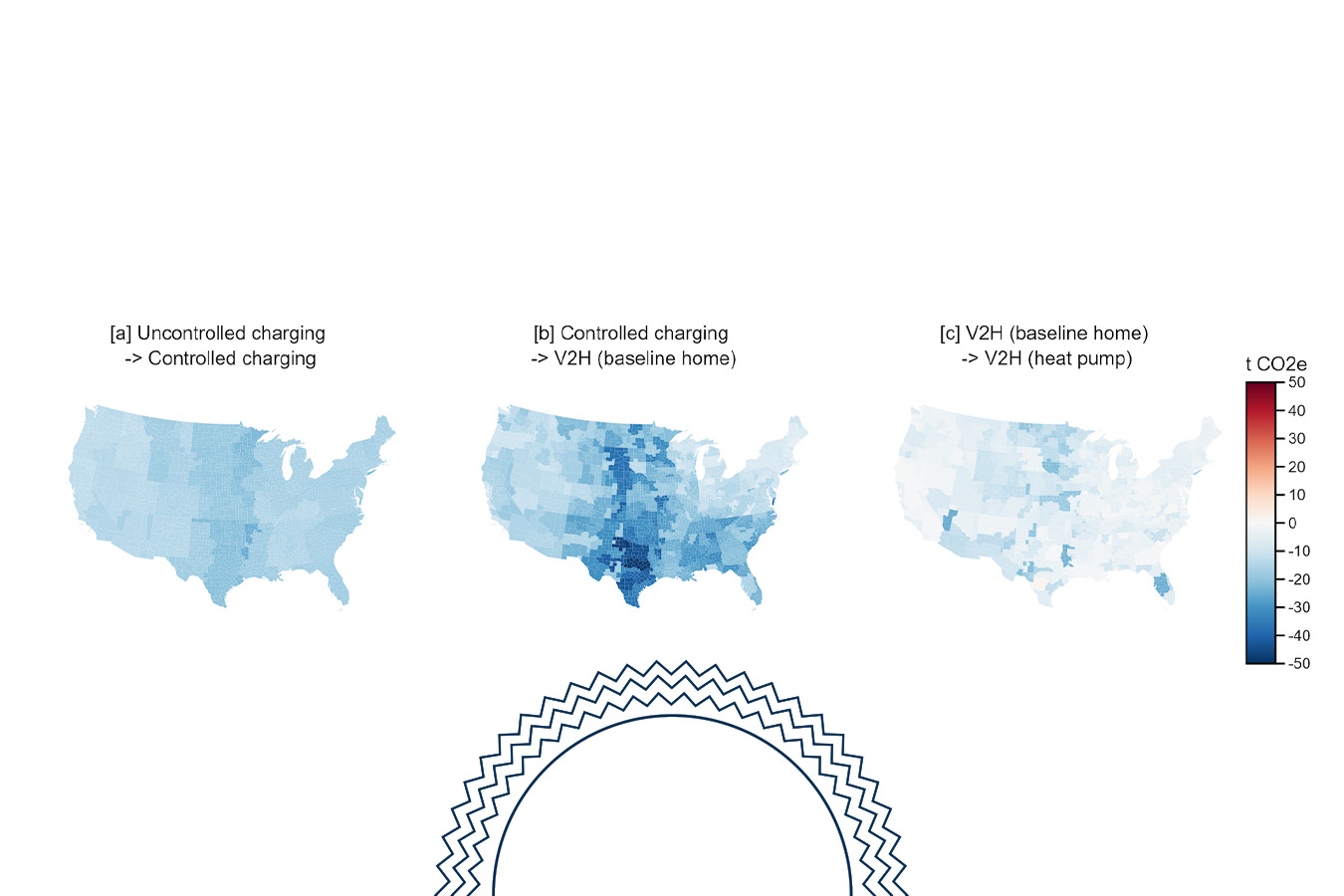 Three U.S. maps comparing CO2e emissions for uncontrolled vs. controlled EV charging and V2H scenarios; darkest blue shows largest reductions, with a color scale from +50 to -50 t CO2e on the right.